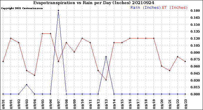 Milwaukee Weather Evapotranspiration<br>vs Rain per Day<br>(Inches)