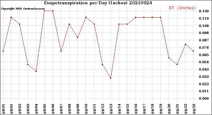 Milwaukee Weather Evapotranspiration<br>per Day (Inches)