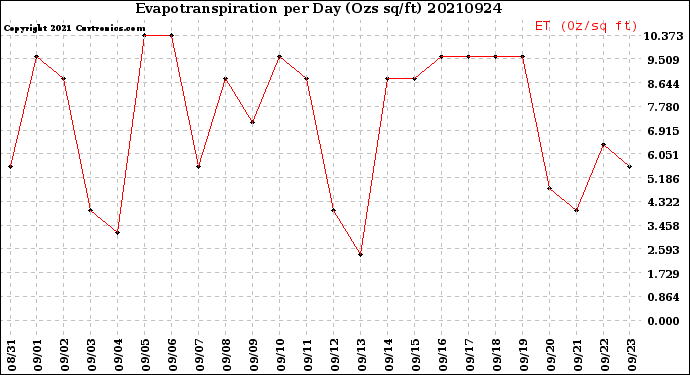 Milwaukee Weather Evapotranspiration<br>per Day (Ozs sq/ft)