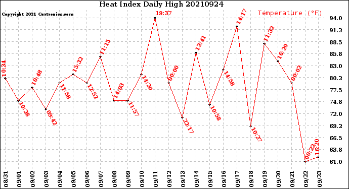 Milwaukee Weather Heat Index<br>Daily High