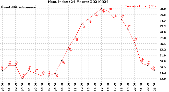 Milwaukee Weather Heat Index<br>(24 Hours)