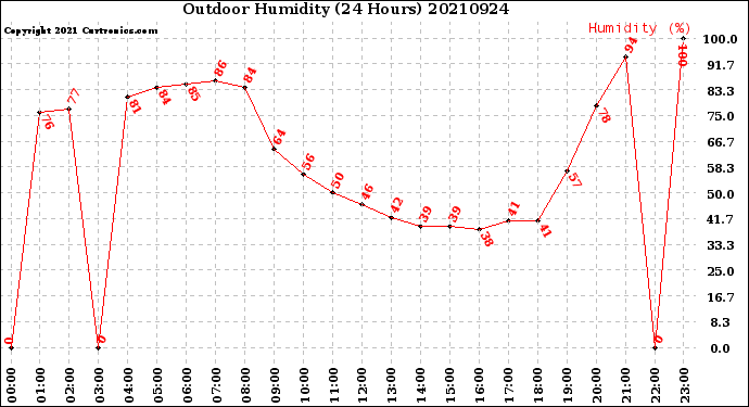 Milwaukee Weather Outdoor Humidity<br>(24 Hours)