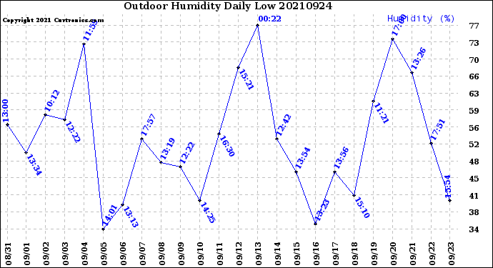Milwaukee Weather Outdoor Humidity<br>Daily Low