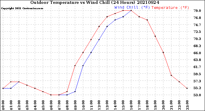 Milwaukee Weather Outdoor Temperature<br>vs Wind Chill<br>(24 Hours)