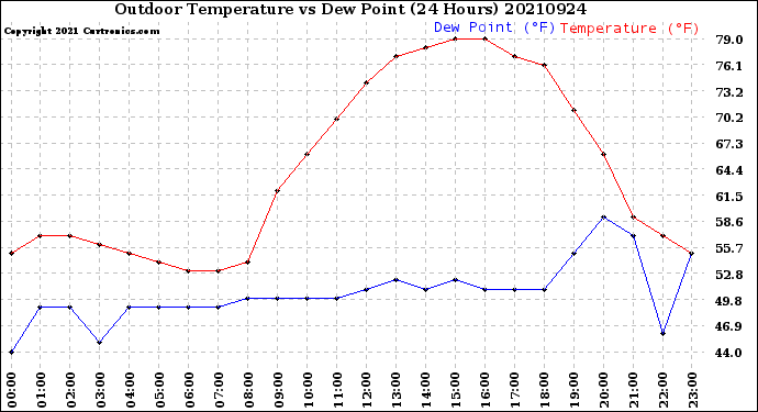 Milwaukee Weather Outdoor Temperature<br>vs Dew Point<br>(24 Hours)