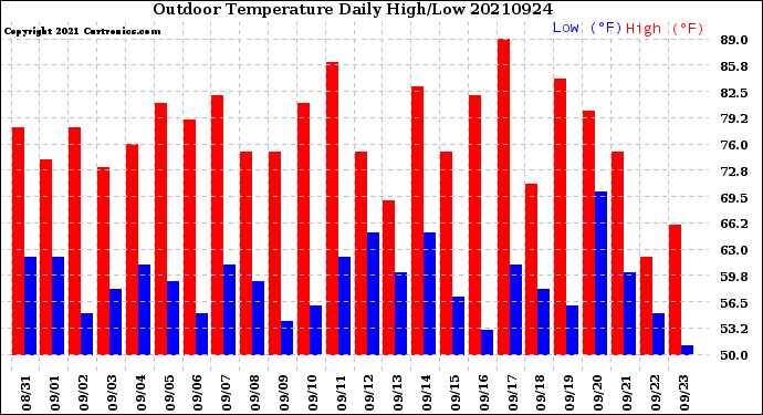 Milwaukee Weather Outdoor Temperature<br>Daily High/Low