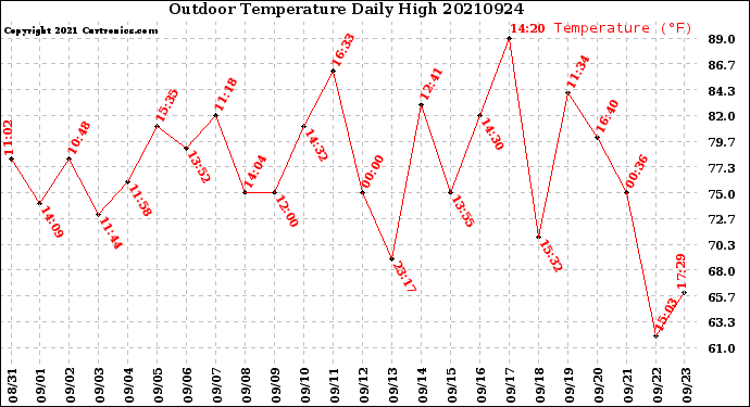 Milwaukee Weather Outdoor Temperature<br>Daily High
