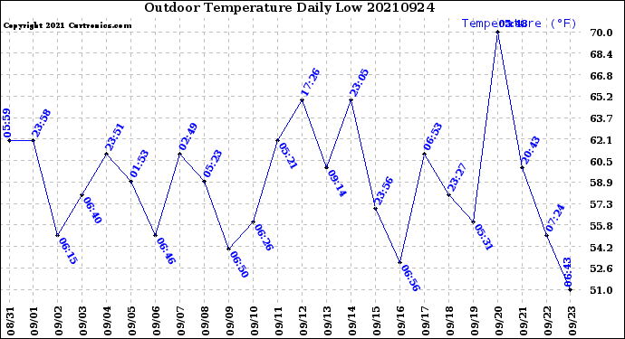 Milwaukee Weather Outdoor Temperature<br>Daily Low