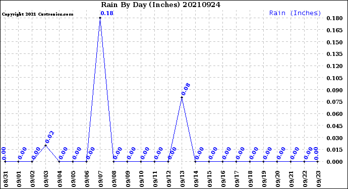 Milwaukee Weather Rain<br>By Day<br>(Inches)
