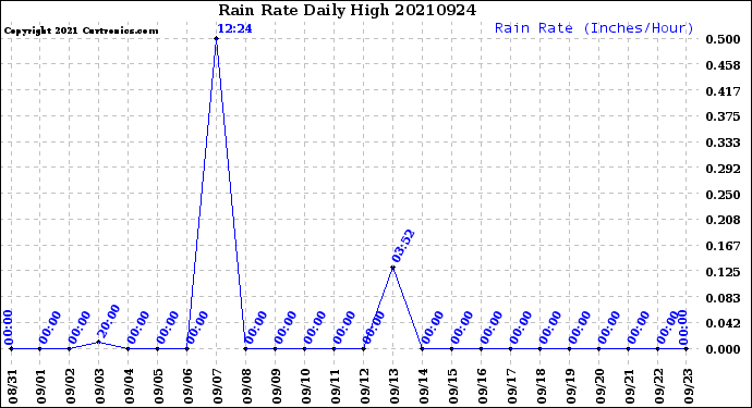 Milwaukee Weather Rain Rate<br>Daily High