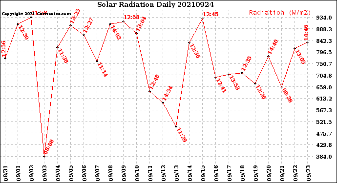 Milwaukee Weather Solar Radiation<br>Daily