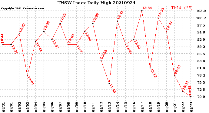 Milwaukee Weather THSW Index<br>Daily High