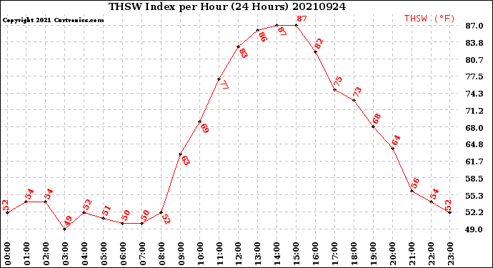 Milwaukee Weather THSW Index<br>per Hour<br>(24 Hours)