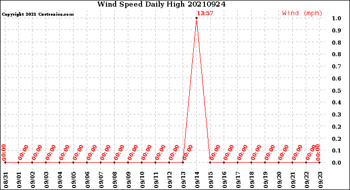 Milwaukee Weather Wind Speed<br>Daily High