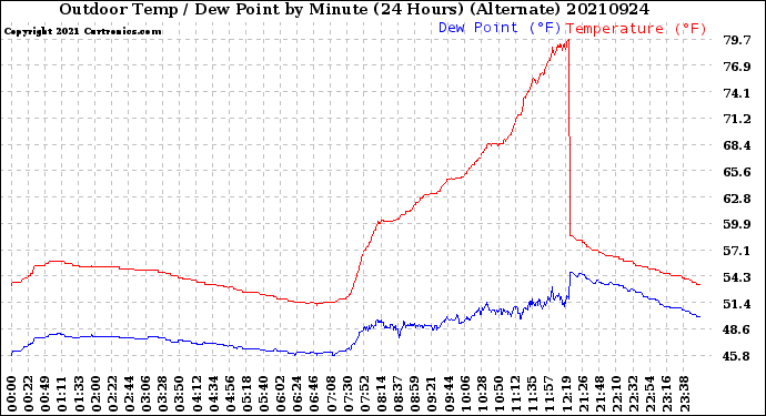 Milwaukee Weather Outdoor Temp / Dew Point<br>by Minute<br>(24 Hours) (Alternate)