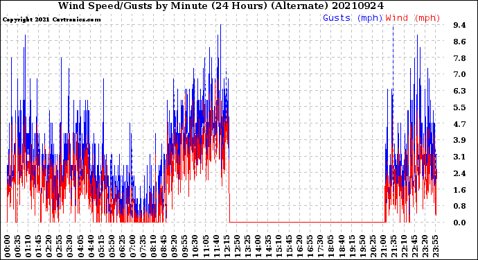 Milwaukee Weather Wind Speed/Gusts<br>by Minute<br>(24 Hours) (Alternate)
