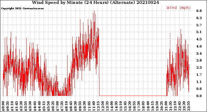 Milwaukee Weather Wind Speed<br>by Minute<br>(24 Hours) (Alternate)