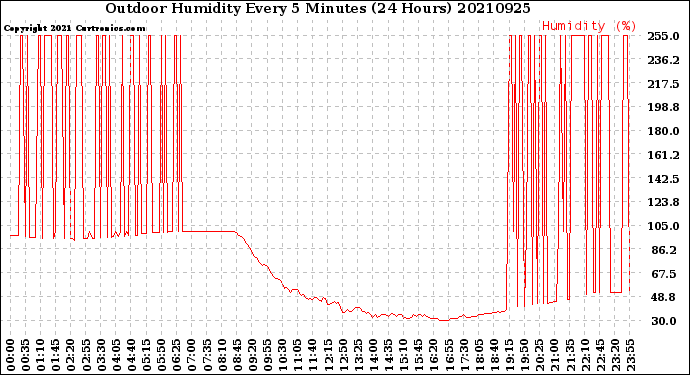 Milwaukee Weather Outdoor Humidity<br>Every 5 Minutes<br>(24 Hours)