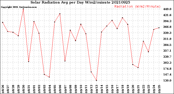 Milwaukee Weather Solar Radiation<br>Avg per Day W/m2/minute
