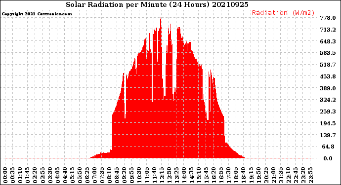 Milwaukee Weather Solar Radiation<br>per Minute<br>(24 Hours)