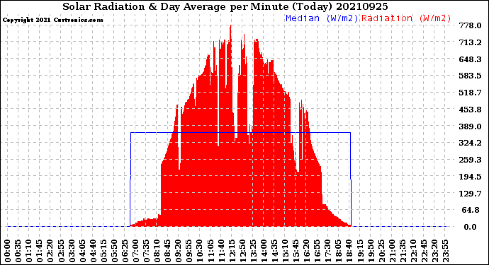 Milwaukee Weather Solar Radiation<br>& Day Average<br>per Minute<br>(Today)