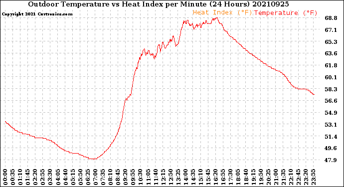 Milwaukee Weather Outdoor Temperature<br>vs Heat Index<br>per Minute<br>(24 Hours)