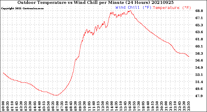 Milwaukee Weather Outdoor Temperature<br>vs Wind Chill<br>per Minute<br>(24 Hours)