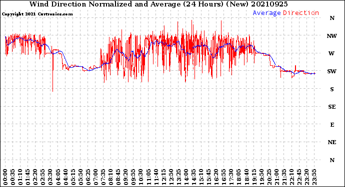 Milwaukee Weather Wind Direction<br>Normalized and Average<br>(24 Hours) (New)