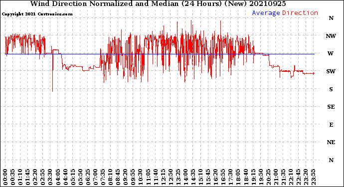 Milwaukee Weather Wind Direction<br>Normalized and Median<br>(24 Hours) (New)