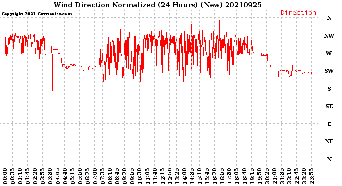 Milwaukee Weather Wind Direction<br>Normalized<br>(24 Hours) (New)