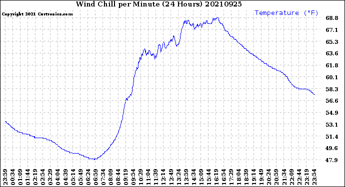 Milwaukee Weather Wind Chill<br>per Minute<br>(24 Hours)