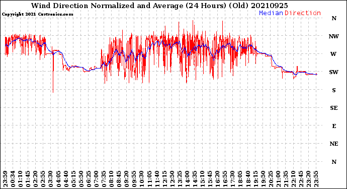 Milwaukee Weather Wind Direction<br>Normalized and Average<br>(24 Hours) (Old)