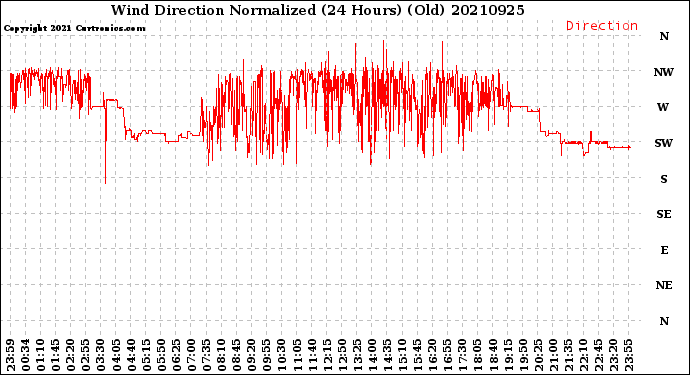 Milwaukee Weather Wind Direction<br>Normalized<br>(24 Hours) (Old)
