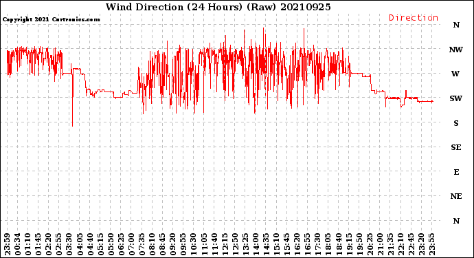 Milwaukee Weather Wind Direction<br>(24 Hours) (Raw)