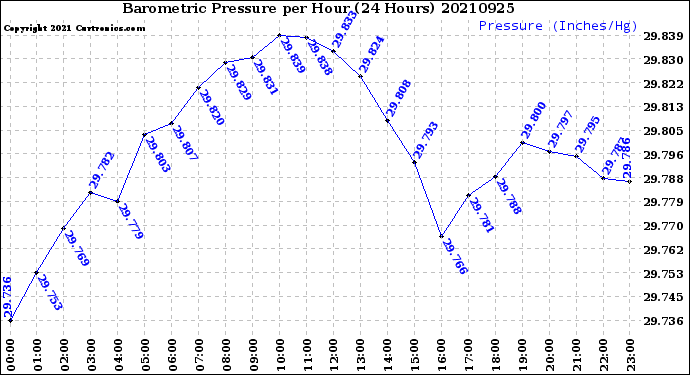 Milwaukee Weather Barometric Pressure<br>per Hour<br>(24 Hours)
