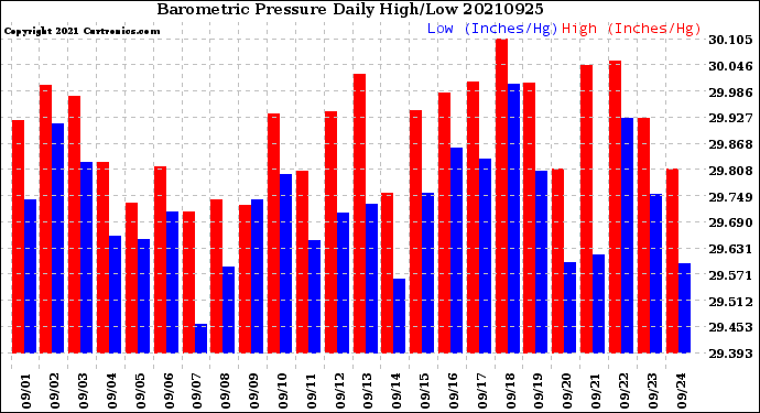 Milwaukee Weather Barometric Pressure<br>Daily High/Low