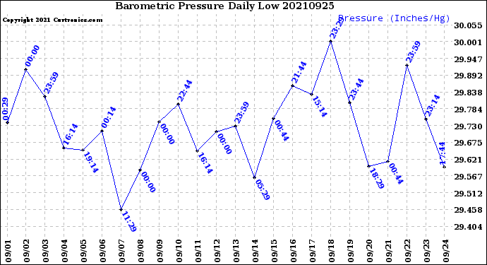 Milwaukee Weather Barometric Pressure<br>Daily Low