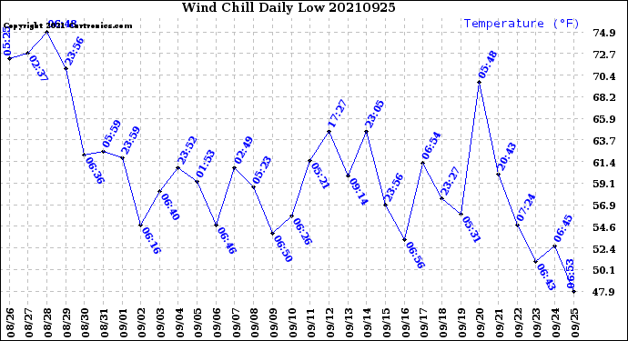 Milwaukee Weather Wind Chill<br>Daily Low