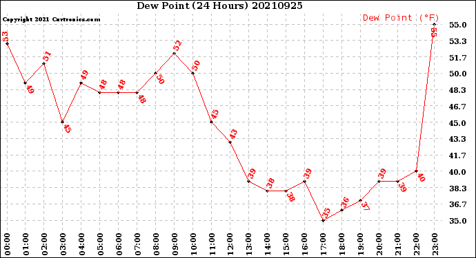 Milwaukee Weather Dew Point<br>(24 Hours)
