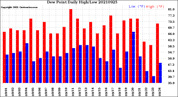 Milwaukee Weather Dew Point<br>Daily High/Low