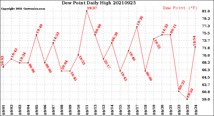 Milwaukee Weather Dew Point<br>Daily High