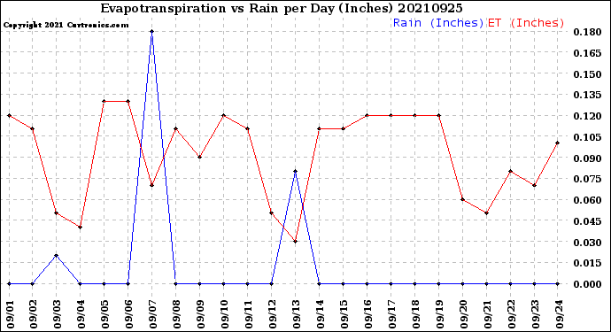 Milwaukee Weather Evapotranspiration<br>vs Rain per Day<br>(Inches)