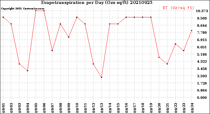 Milwaukee Weather Evapotranspiration<br>per Day (Ozs sq/ft)