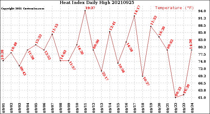 Milwaukee Weather Heat Index<br>Daily High