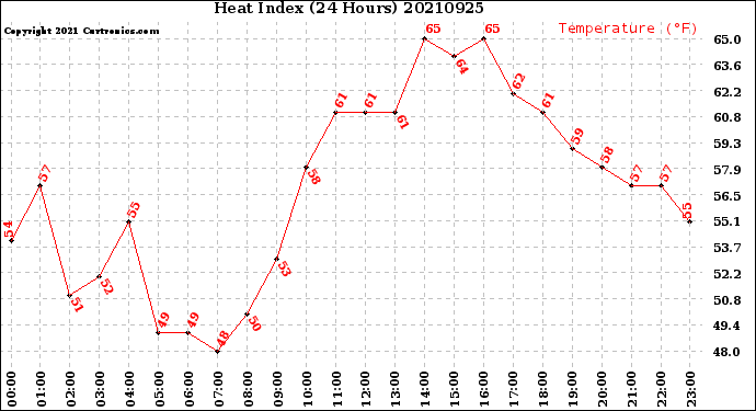 Milwaukee Weather Heat Index<br>(24 Hours)