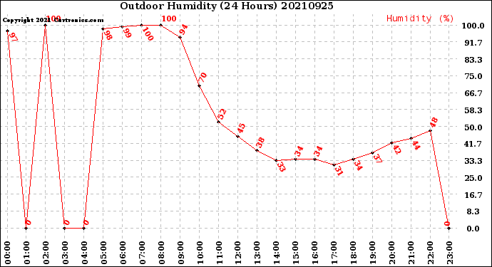 Milwaukee Weather Outdoor Humidity<br>(24 Hours)