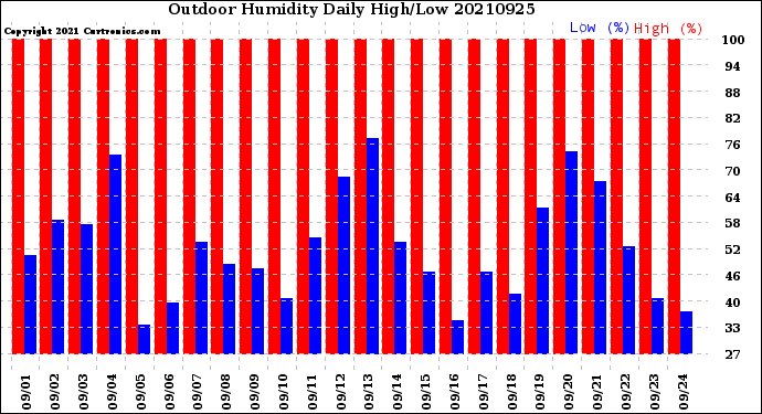 Milwaukee Weather Outdoor Humidity<br>Daily High/Low