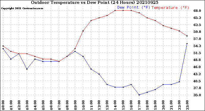 Milwaukee Weather Outdoor Temperature<br>vs Dew Point<br>(24 Hours)