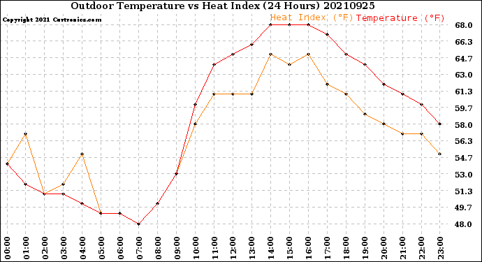 Milwaukee Weather Outdoor Temperature<br>vs Heat Index<br>(24 Hours)