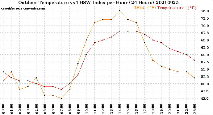Milwaukee Weather Outdoor Temperature<br>vs THSW Index<br>per Hour<br>(24 Hours)